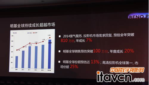 明基:前3季銷(xiāo)售大熱 挑戰(zhàn)全年100萬(wàn)臺(tái)