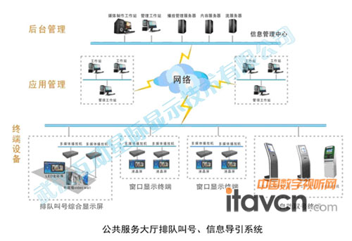 公共服務(wù)大廳排隊叫號、信息導(dǎo)引系統(tǒng)