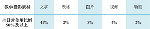 表格Ⅰ:中小學(xué)教師日常投影素材使用比例