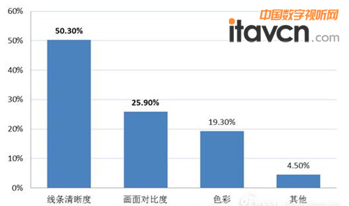 表格Ⅰ:中小學(xué)教師日常教學(xué)中,最重視文字/文本投影效果所占比例