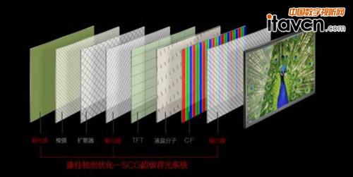 康佳推SLED二代超薄輕電視