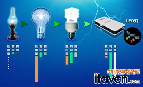 燈泡想不換就不換