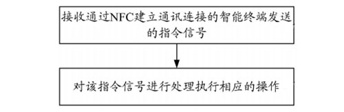 具有NFC的智能投影機 控制流程示意圖