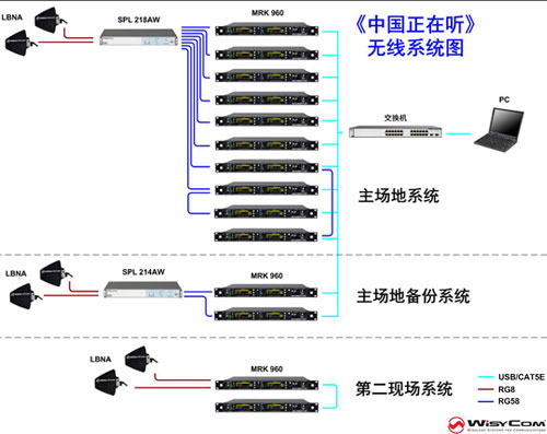 《中國正在聽》無線系統(tǒng)圖