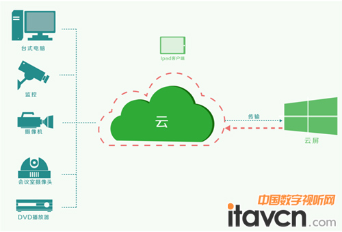 顯示終端變“云屏”