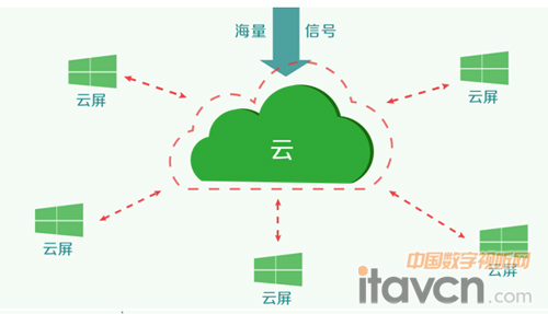 顯示終端變“云屏”