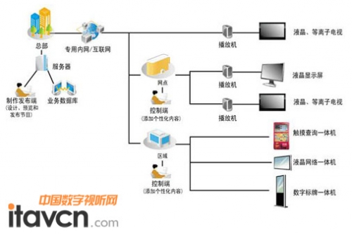 數(shù)字標(biāo)牌提升電信營(yíng)業(yè)廳服務(wù)品質(zhì)