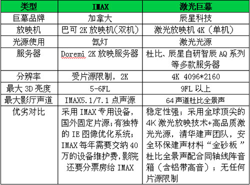 三類領先巨幕基礎情況比較表