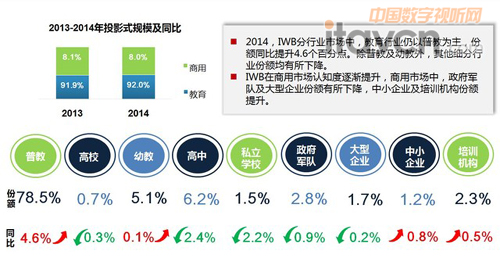 2014中國電子白板市場年度總結(jié)與預(yù)測