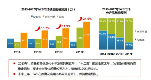 電子白板市場預(yù)測