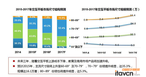 電子白板市場預(yù)測