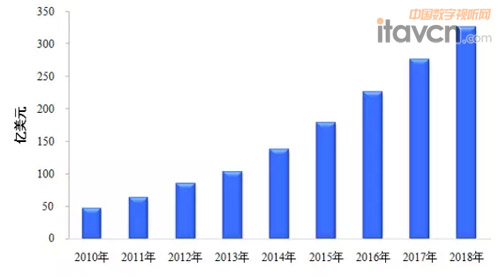 2010-2018年全球LED顯示屏市場規模