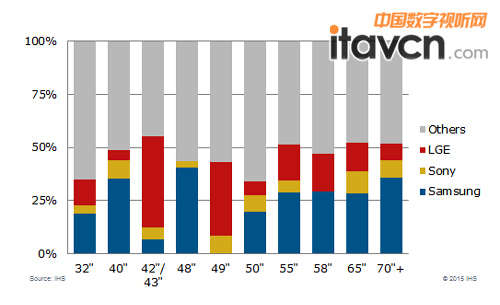 2015年全球幾大電視廠商的面板供應分配