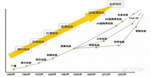 圖1 電視技術(shù)演進(jìn)路線圖
