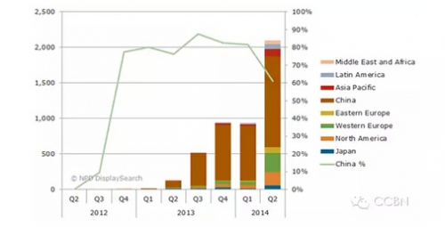圖3 全球4K電視出貨量(單位:千臺(tái))