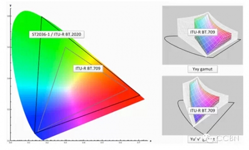 圖7 超高清電視色域