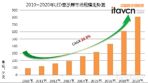 LED顯示屏技術進入超高清時代