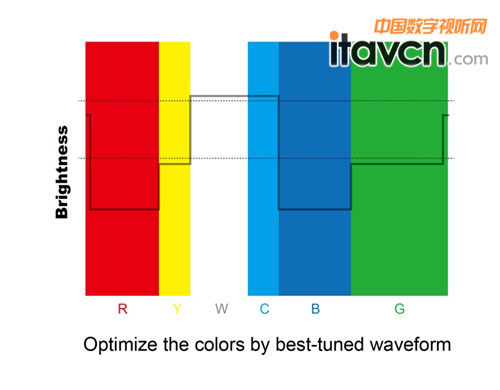 透過增色工具Waveform做出更細膩顏色層次的調(diào)整