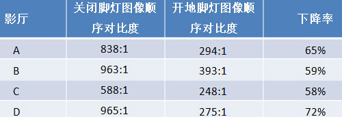 某家影院開啟和關(guān)閉地腳燈對順序?qū)Ρ榷鹊挠绊憯?shù)據(jù)