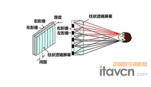 柱透鏡光柵的成像原理圖