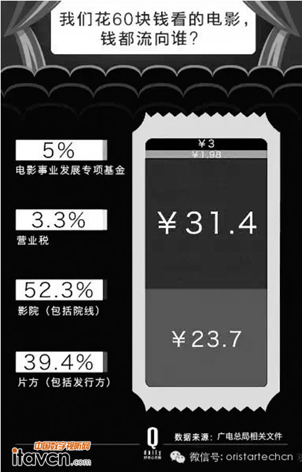 國家電影資金辦拉響警笛 票務系統來“救火”