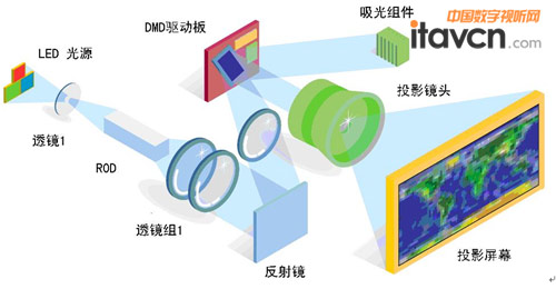 DLP-LED投影儀的工作原理圖
