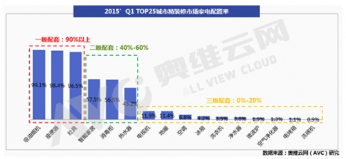 智能家居成房地產新寵,一季度配置率突破50%