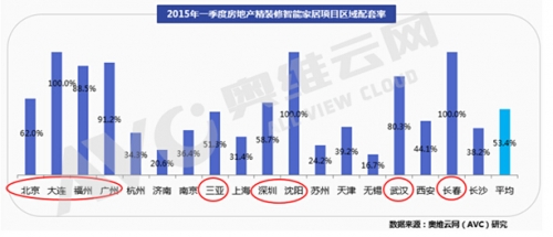 智能家居成房地產新寵,一季度配置率突破50%