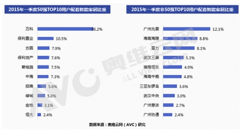 智能家居成房地產新寵,一季度配置率突破50%