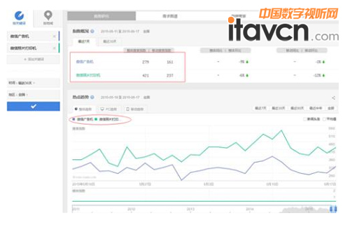 “微信打印機”搜索量幾近“微信廣告機”的2倍