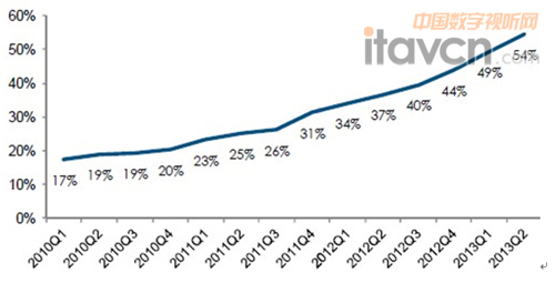 智能機(jī)滲透率調(diào)查