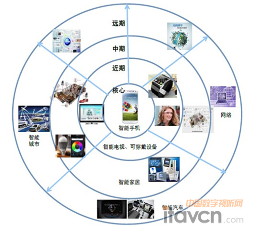智能機(jī)滲透率調(diào)查