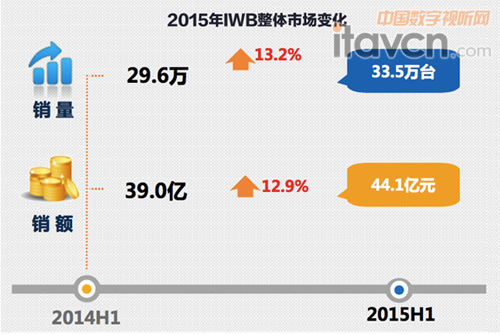 2015上半年交互平板數(shù)據(jù)發(fā)布 希沃占比25.2%蟬聯(lián)第一