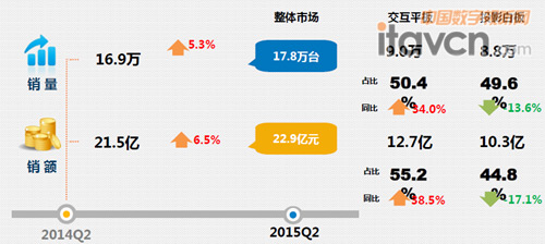 2015年Q2 IWB市場同比