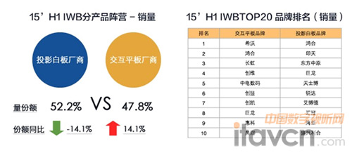 2015年H1交互智能平板希沃占比率