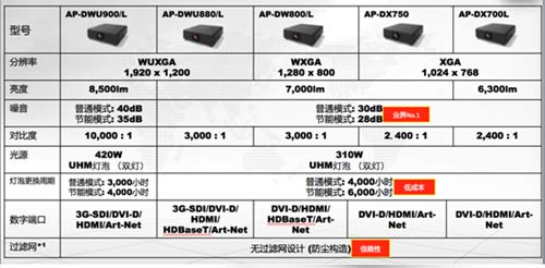 SECO DLP系列工程投影機(jī)