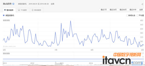 “微型投影機”的百度指數在2015年第三季的波動圖