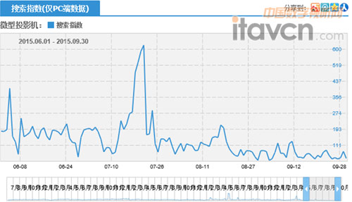 “微型投影機”的淘寶指數在2015年第三季的波動圖