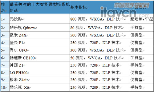 中國大陸市場新品關注度TOP10
