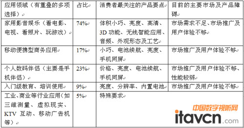 中國大陸市場微型投影機應用領域TOP5