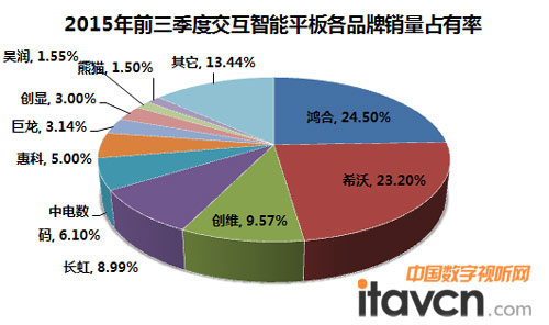 CMRC:2015年前三季交互智能平板銷量大增,鴻合行業領軍