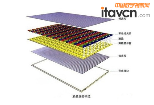 LED背光液晶屏的構造