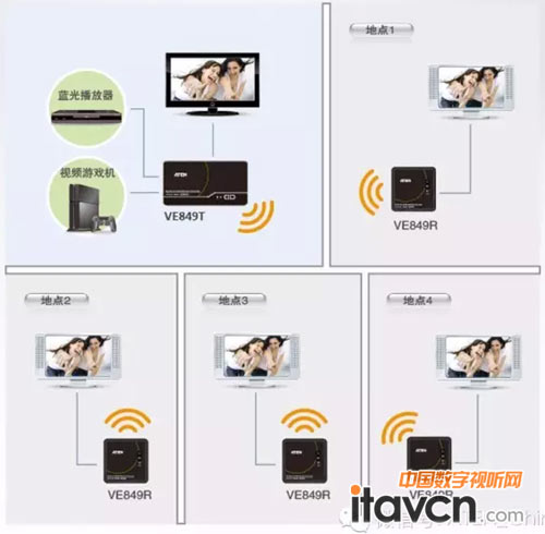 VE849 組播HDMI無線信號延長器