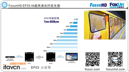 順訊攜EF03光纖延長器和MX08 4k HDMI矩陣參展