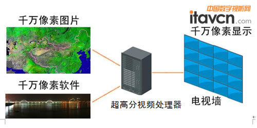 圖2.超高分內(nèi)容源與電視墻關(guān)系示意圖
