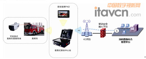 華平發(fā)布高噴車無線圖傳設(shè)備