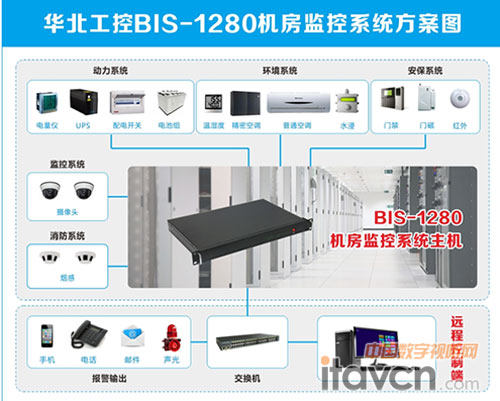 華北工控新品嵌入式準(zhǔn)系統(tǒng)BIS-1280亮劍機(jī)房監(jiān)控領(lǐng)域