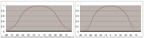圖4 COB配光曲線和SMD配光曲線