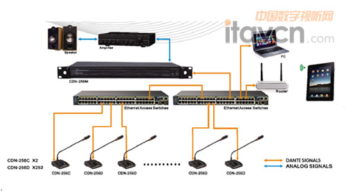 二、力卡Dante會議系統連接圖