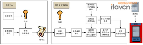 圖3 票務安全管理器密鑰管理機制及工作流程